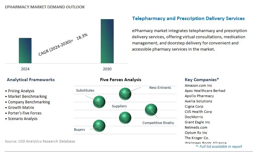 ePharmacy Industry- Market Size, Share, Trends, Growth Outlook